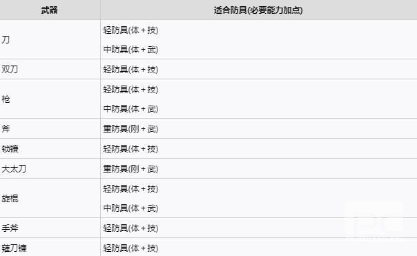 仁王2加点推荐 仁王2加点收益计算图片2