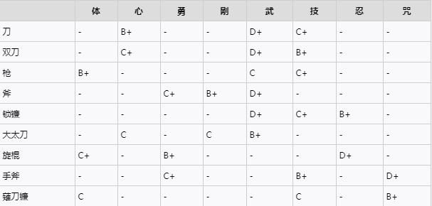 仁王2加点推荐 仁王2加点收益计算图片3