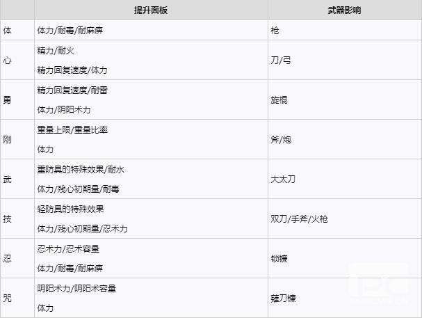 仁王2加点推荐 仁王2加点收益计算图片5