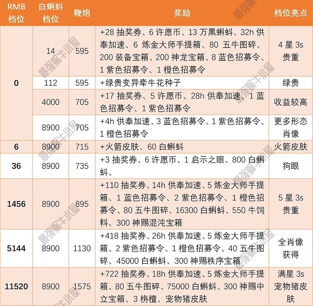 最强蜗牛春节礼包怎么样？春节充值福利计算[图]