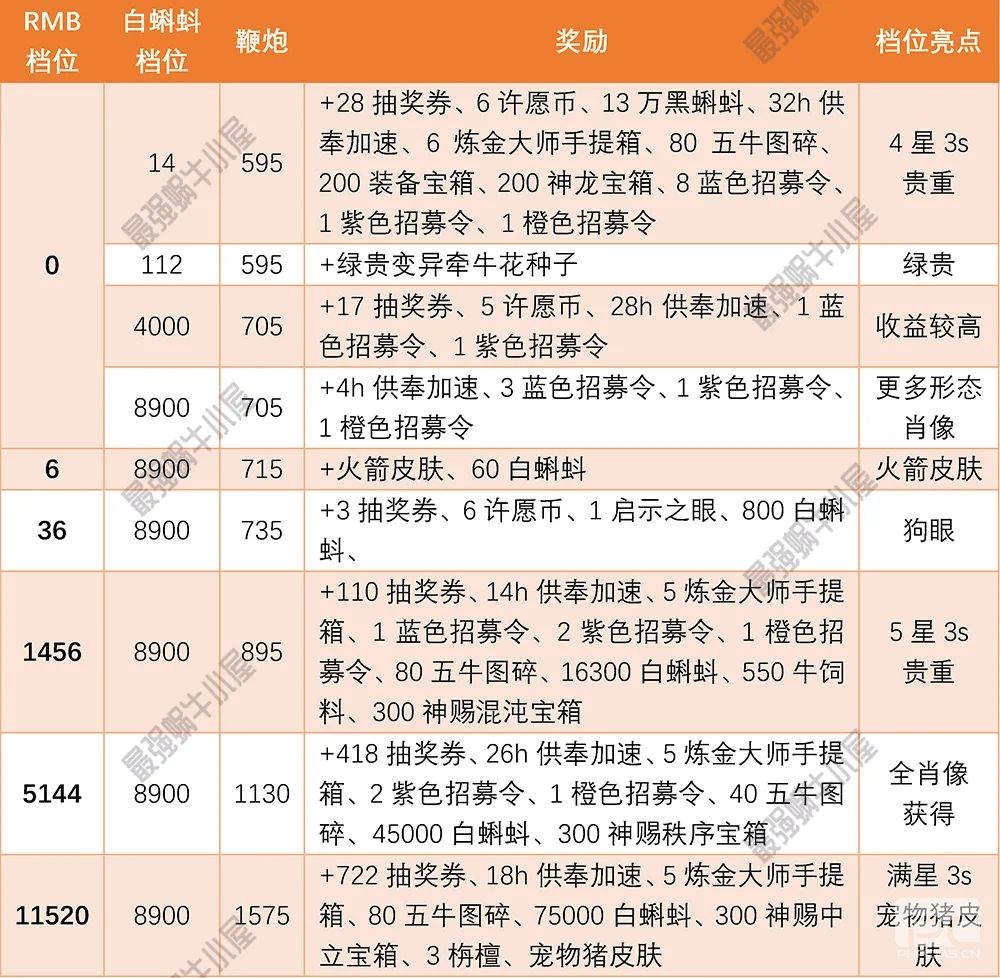 最强蜗牛春节礼包怎么样？春节充值福利计算图片1