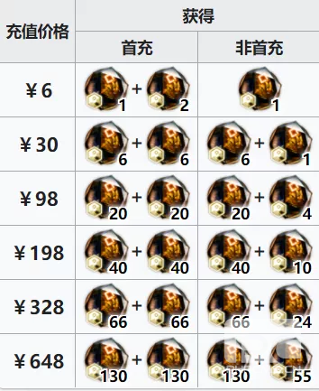 明日方舟：又是一年新起点 新春组合包性价比分析