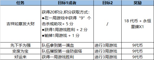 lol福牛守护者通行证到底有什么奖励 通行证里程碑任务奖励一览表