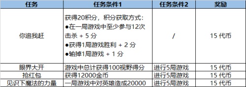 lol福牛守护者通行证到底有什么奖励 通行证里程碑任务奖励一览表