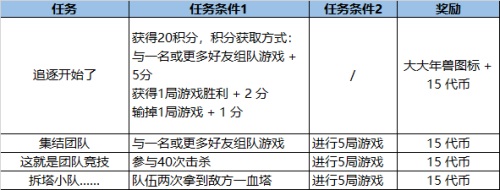 lol福牛守护者通行证到底有什么奖励 通行证里程碑任务奖励一览表