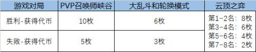 lol福牛守护者通行证到底有什么奖励 通行证里程碑任务奖励一览表