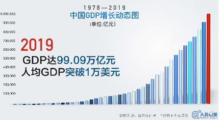 中国GDP增长动态图