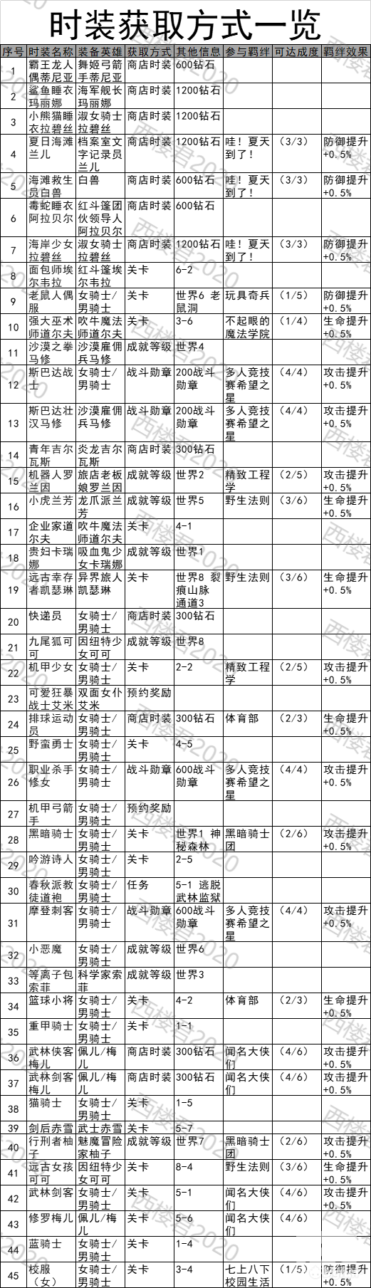 坎公骑冠剑全角色时装获取途径大全，最新时装效果汇总[多图]图片2