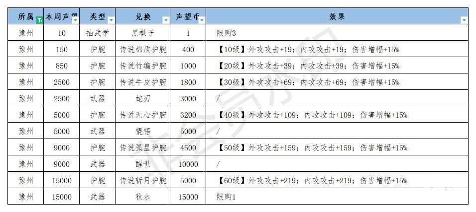 江湖悠悠豫州武学效果一览