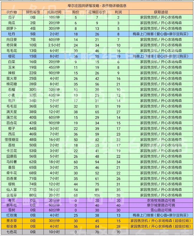 摩尔庄园手游农作物成熟时间与收益一览表,农作物种子获取途径大全[多图]