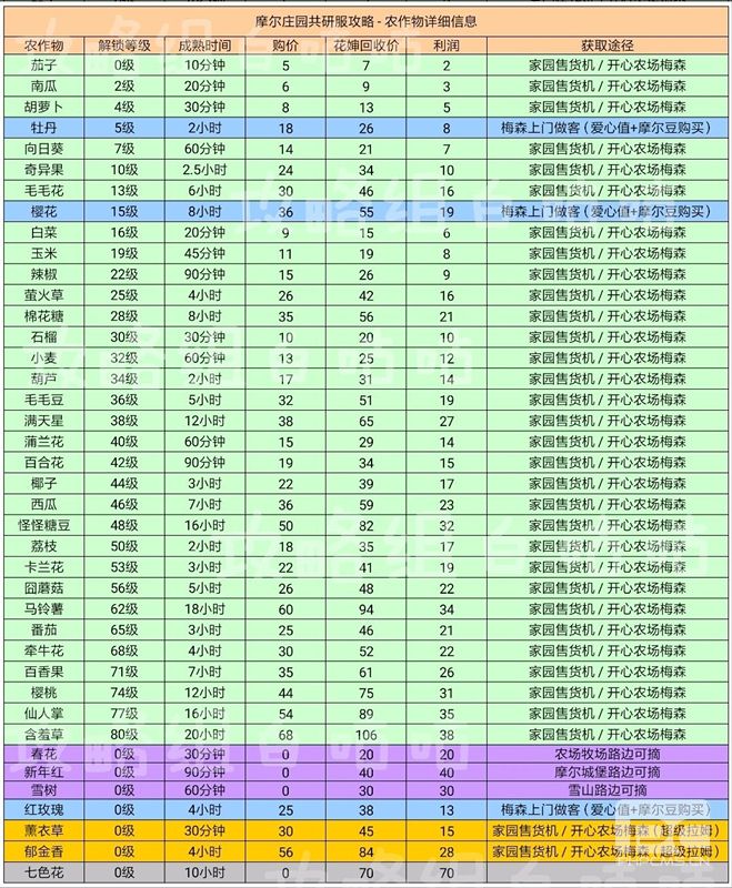 摩尔庄园手游农作物成熟时间与收益一览表,农作物种子获取途径大全[多图]图片1