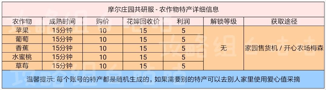 摩尔庄园手游农作物成熟时间与收益一览表,农作物种子获取途径大全[多图]图片2