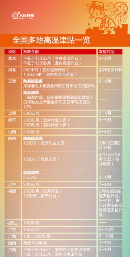 2021高温补贴发放标准是什么？