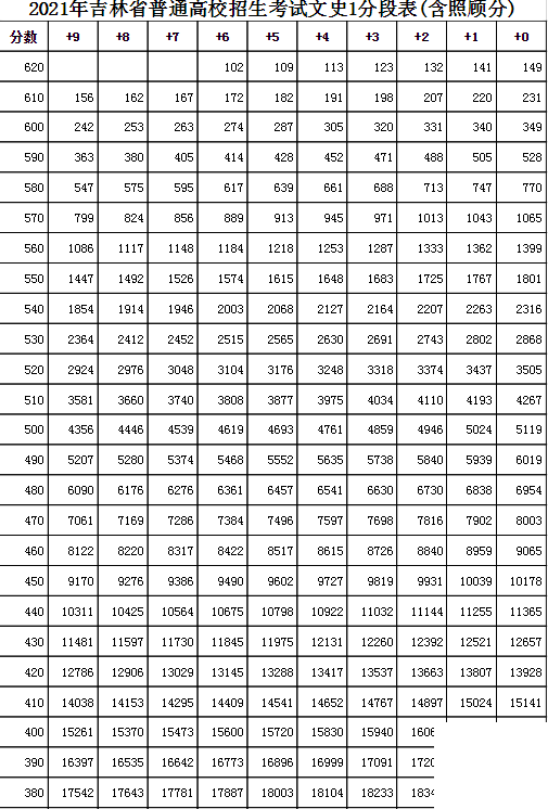 吉林高考分数线2021年公布 2021年吉林高考一分一段表