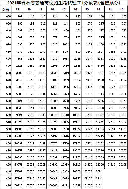 吉林高考分数线2021年公布 2021年吉林高考一分一段表