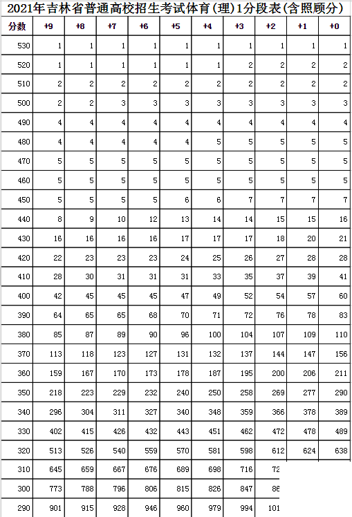 吉林高考分数线2021年公布 2021年吉林高考一分一段表