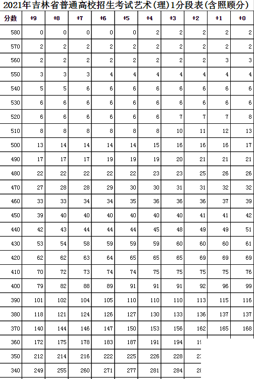 吉林高考分数线2021年公布 2021年吉林高考一分一段表