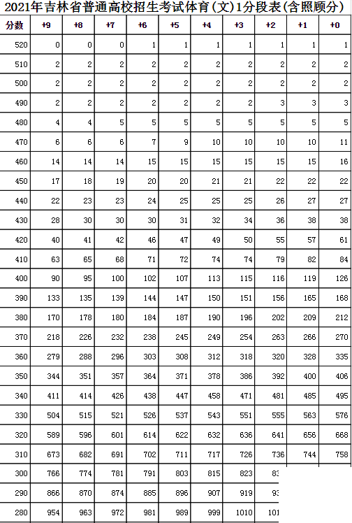 吉林高考分数线2021年公布 2021年吉林高考一分一段表