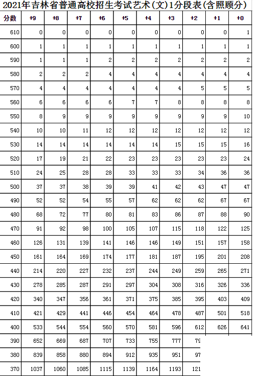 吉林高考分数线2021年公布 2021年吉林高考一分一段表