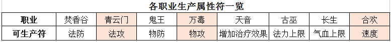 梦幻新诛仙生活技能指南，生活技能培养与赚钱攻略[多图]图片2