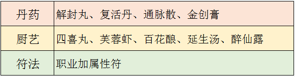 梦幻新诛仙生活技能指南，生活技能培养与赚钱攻略[多图]图片1