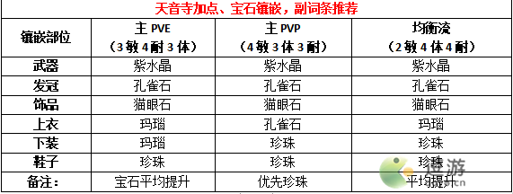 梦幻新诛仙天音寺不同打法技能加点以及宝石镶嵌攻略