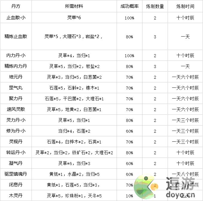 灵历十八年丹药配方及丹方获取途径一览