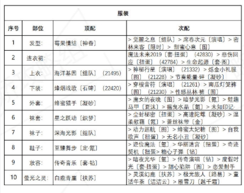 奇迹暖暖海浪气息怎么高分搭配？盛夏薰风第六天海浪气息搭配攻略[多图]