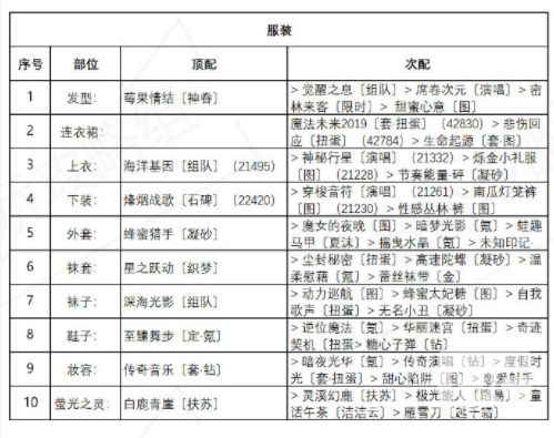 奇迹暖暖海浪气息怎么高分搭配？盛夏薰风第六天海浪气息搭配攻略[多图]图片1