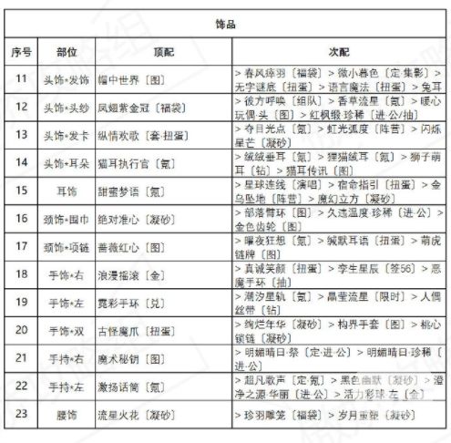 奇迹暖暖海浪气息怎么高分搭配？盛夏薰风第六天海浪气息搭配攻略[多图]图片3