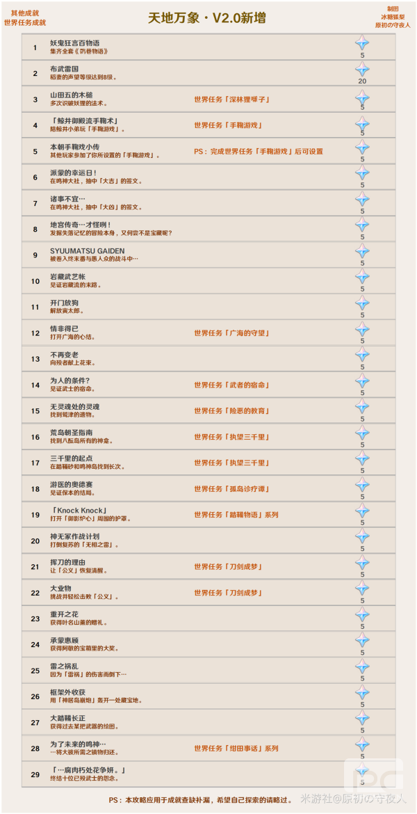 原神2.0版本成就一览 2.0新增成就大全图片2