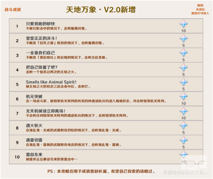 原神2.0版本成就一览 2.0新增成就大全图片3