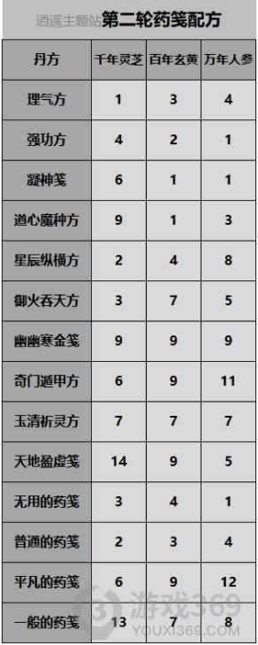 一念逍遥百炼成仙第二轮药方有哪些 百炼成仙药方第二轮药笺分享