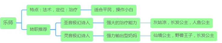 有杀气童话2全职业最强伙伴搭配攻略，全职业转职分支偏重效果介绍[多图]