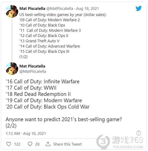 战地2042？分析师称COD18将是今年美国最畅销游戏