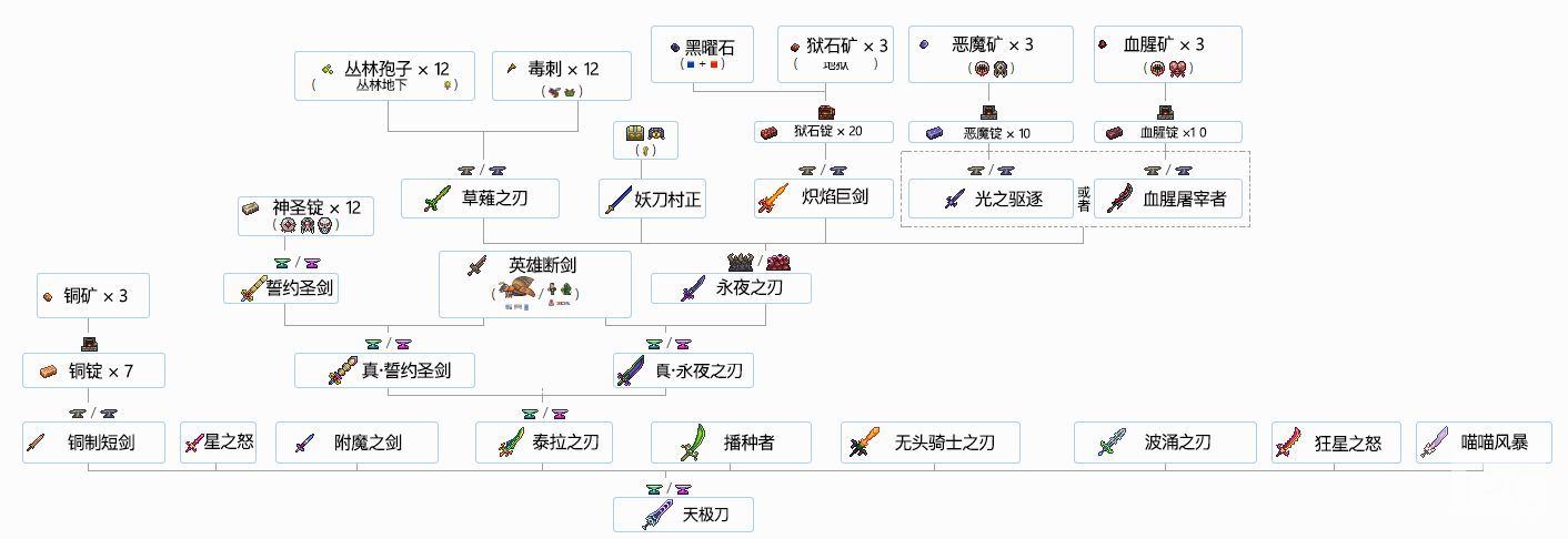 泰拉瑞亚合成表一览：最新物品合成公式图[多图]图片1