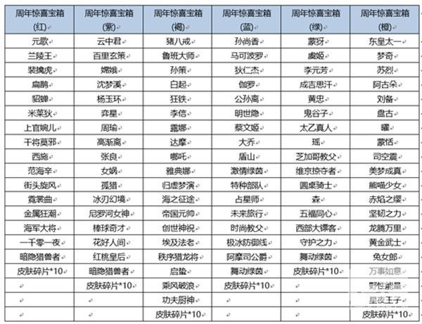 王者荣耀宝箱颜色对应奖励一览 宝箱颜色选哪个好[多图]图片2