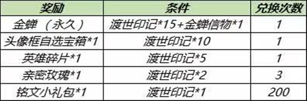 王者荣耀金蝉信物和渡世印记怎么获得？金蝉怎么免费领取攻略图片2