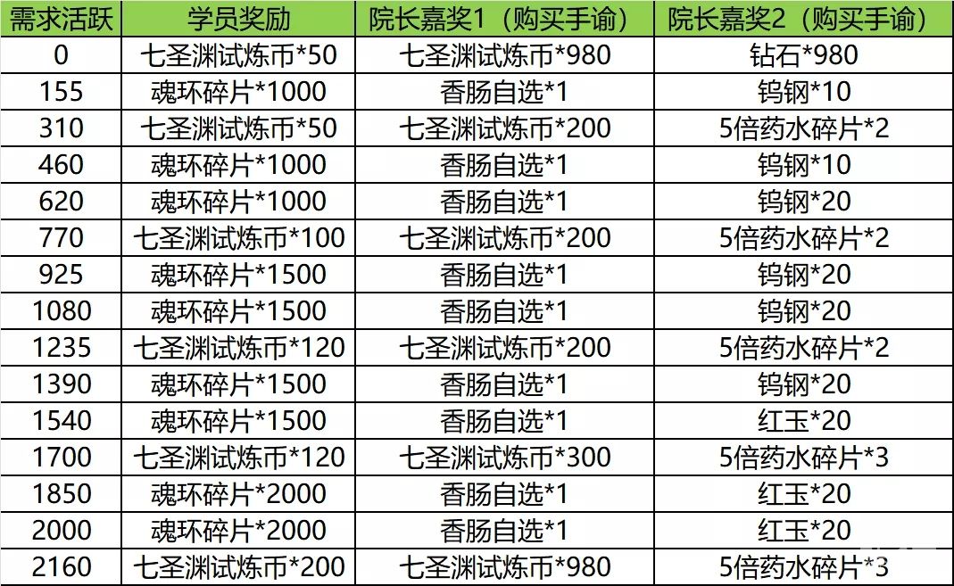 斗罗大陆h5七圣渊活动 七圣渊活动攻略图片1