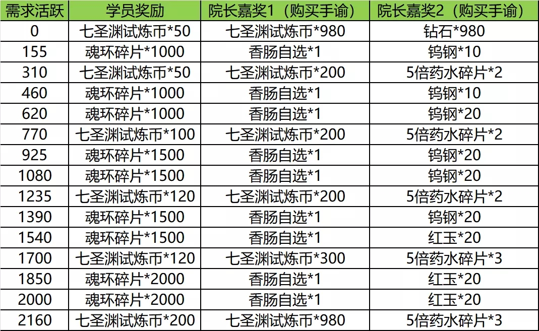 斗罗大陆h5七圣渊活动 七圣渊活动攻略[多图]