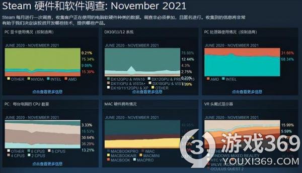 steam12月硬件调查:1060仍占主流 win11占比升高