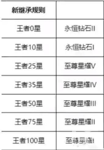 王者荣耀这个赛季什么时候结束s25？赛季s25结束时间和s26更新时间图片2