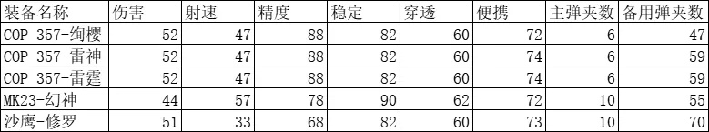 cf手游cop雷霆怎么获得？cop357雷霆怎么样？图片1