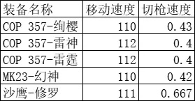 cf手游cop雷霆怎么获得？cop357雷霆怎么样？图片6