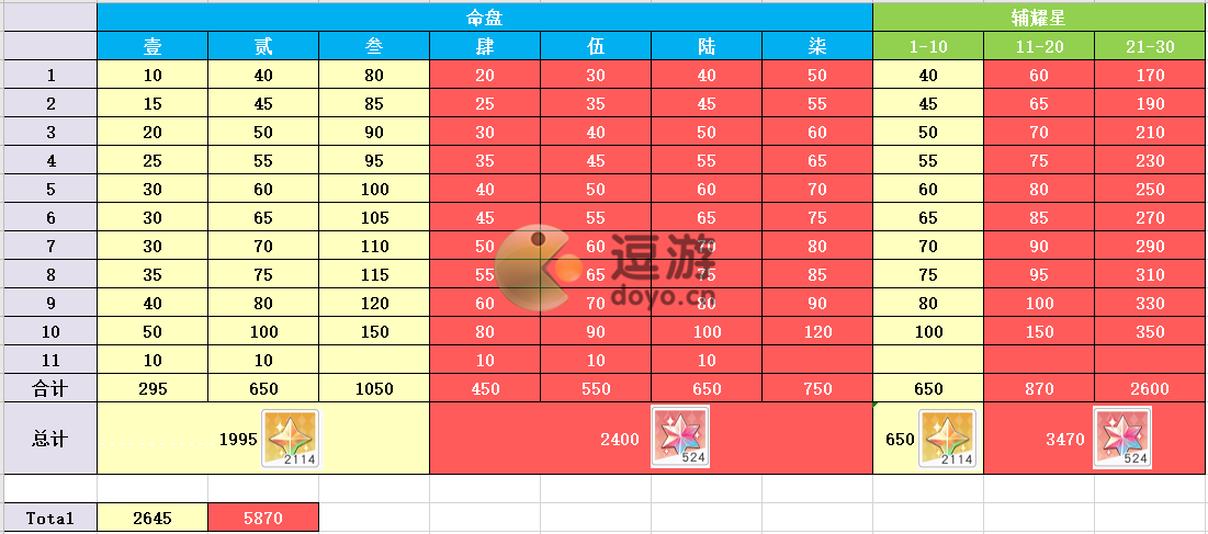 小浣熊百将传命盘升级攻略