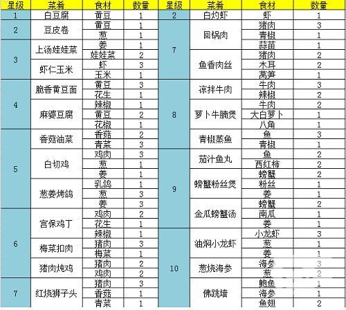 问道手游食神菜谱配方是什么？6周年食神菜谱配方大全图片2