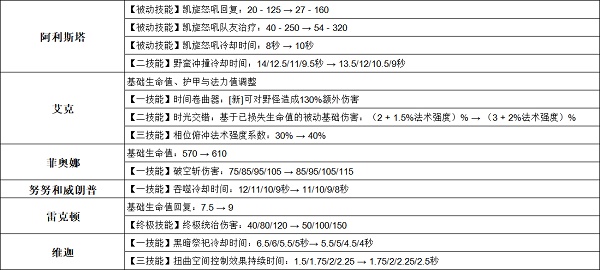 《英雄联盟手游》3.2a英雄调整一览