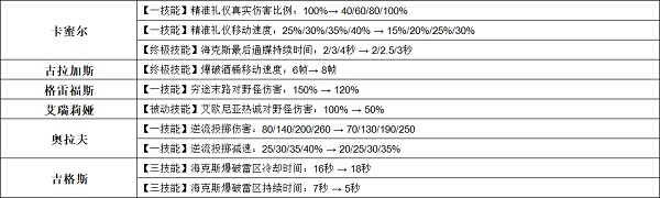 《英雄联盟手游》3.2a英雄调整一览