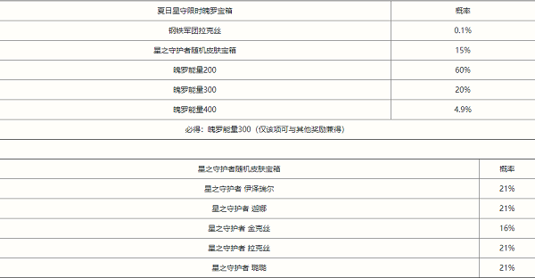 英雄联盟手游夏日星守限时魄罗宝箱概率是多少？夏日星守限时魄罗宝箱概率公示[图]