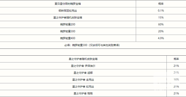 英雄联盟手游夏日星守限时魄罗宝箱概率是多少？夏日星守限时魄罗宝箱概率公示图片1